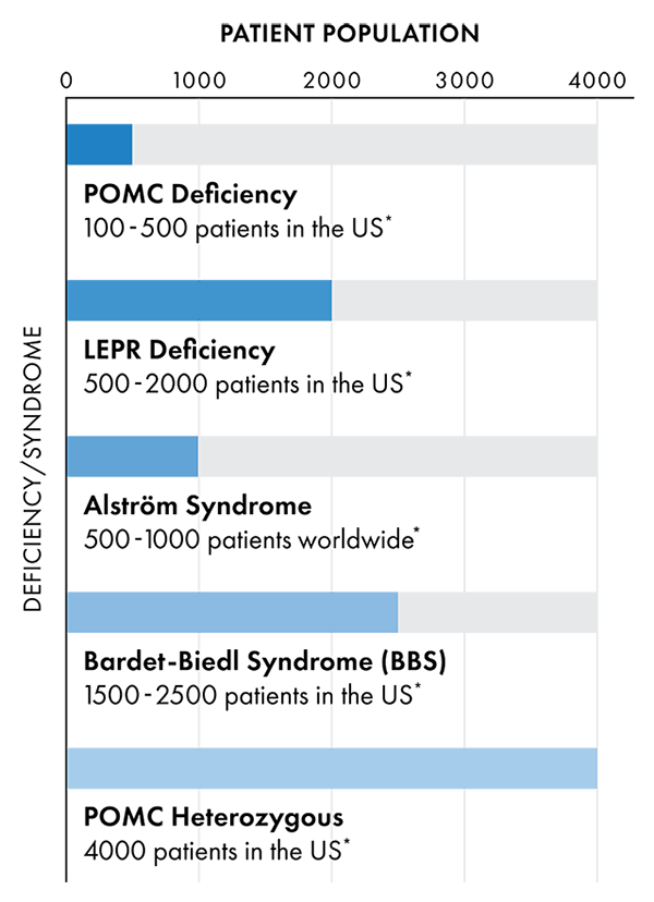 Rhythm Setmelanotide Indications