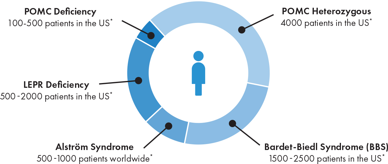 Rhythm Setmelanotide Indications